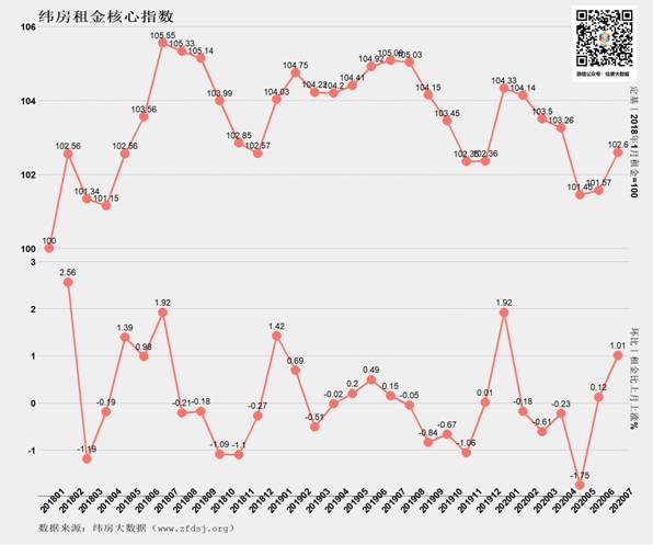 纬房租金核心指数（环比）