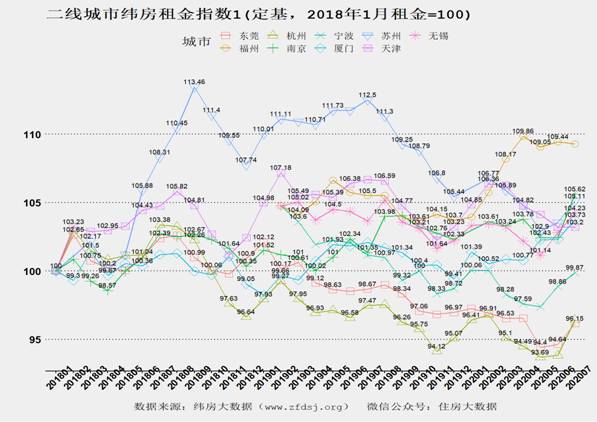 纬房租金指数1(二线城市）