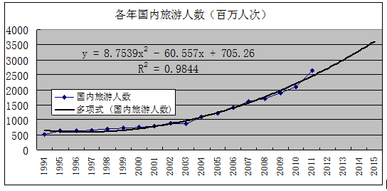 图表-各年国内旅游人数
