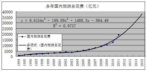 图表:各年国内旅游总花费