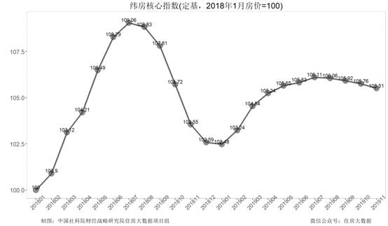 图表/纬房核心指数.png